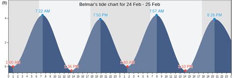 belmar tides today|belmar tides for fishing.